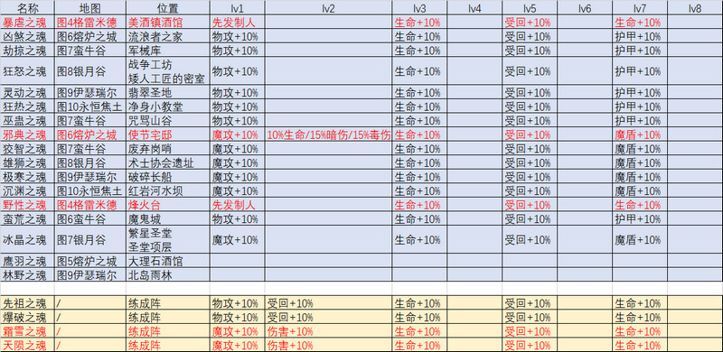 地下城堡3魔物之魂